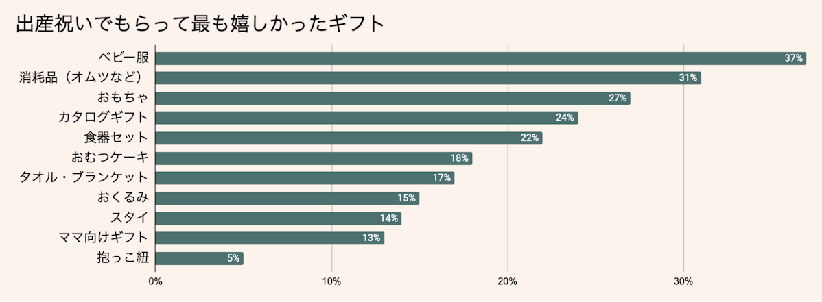 嬉しかった出産祝いランキング