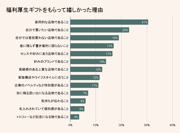 福利厚生ギフトをもらって嬉しかった理由