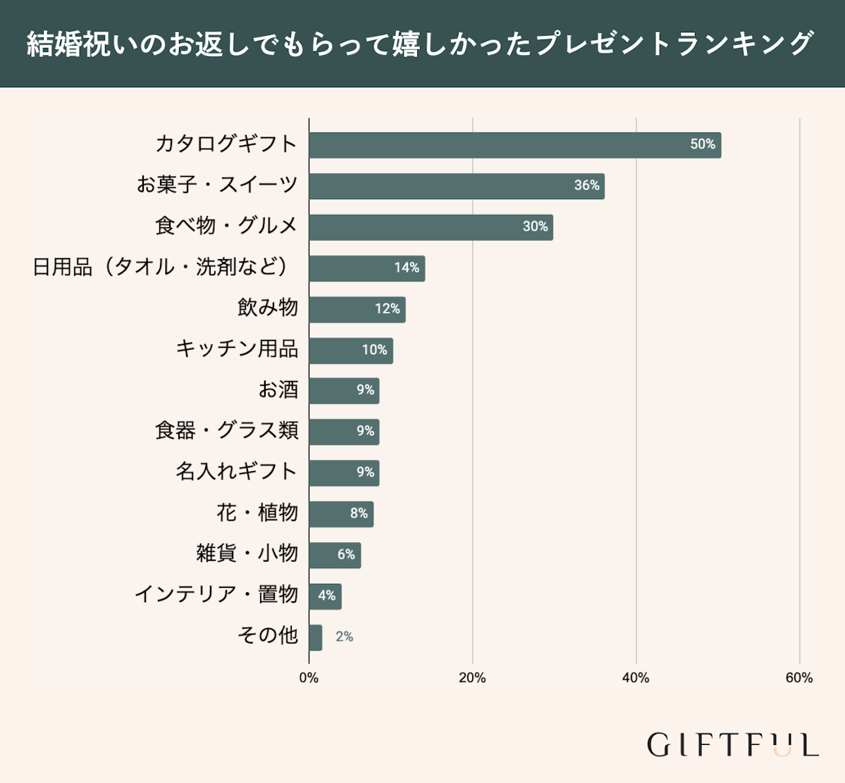 結婚祝いのお返し・内祝いでもらって嬉しかったプレゼントランキング