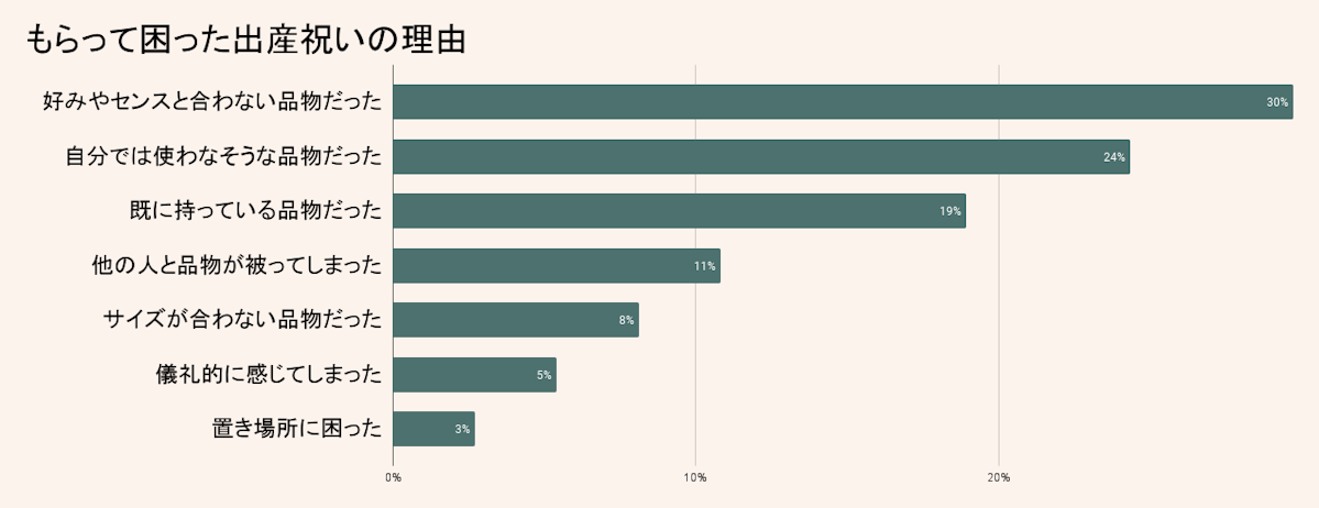 もらって困った出産祝いの理由