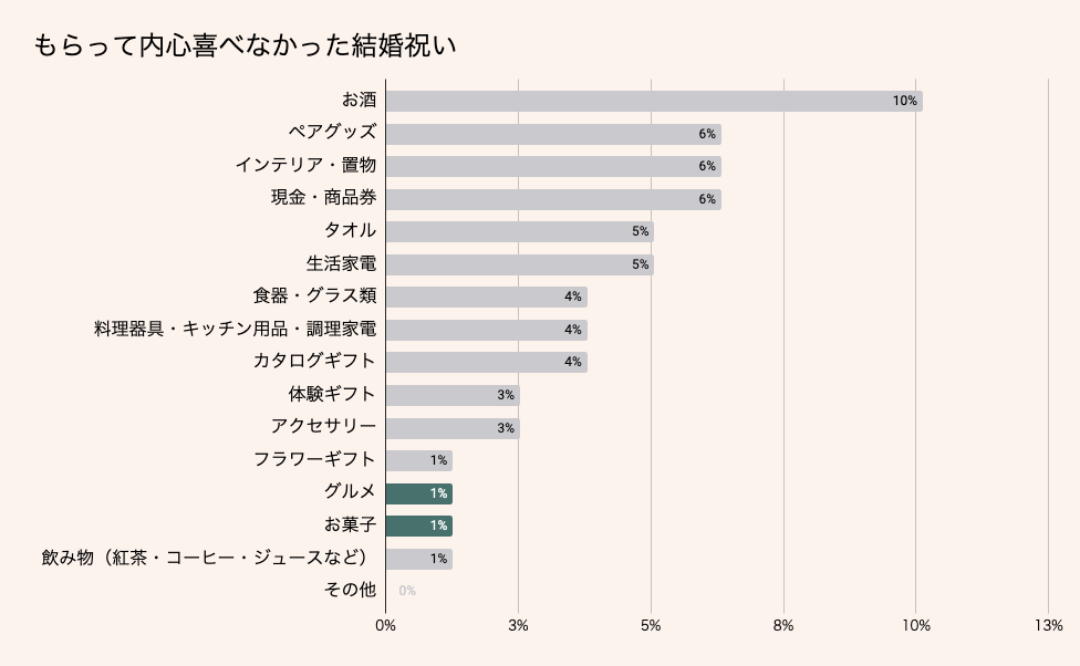 もらって内心喜べなかった結婚祝いランキング