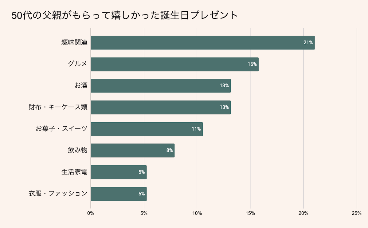 50代のお父さんがもらって嬉しい誕生日プレゼントランキング