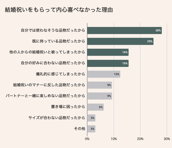 結婚祝いをもらって内心喜べなかった理由