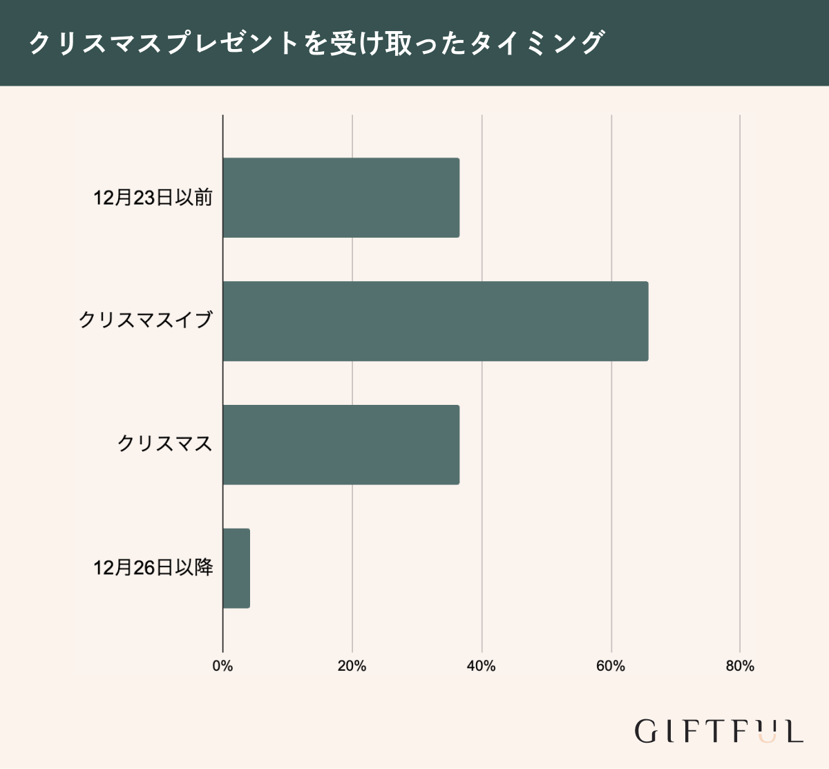 クリスマスプレゼントを渡すタイミング