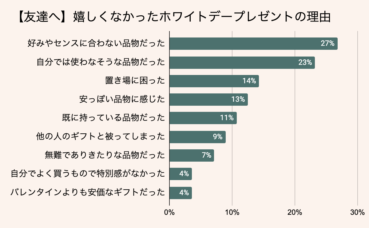 友達が嬉しくなかったホワイトデーのお返しプレゼントの理由