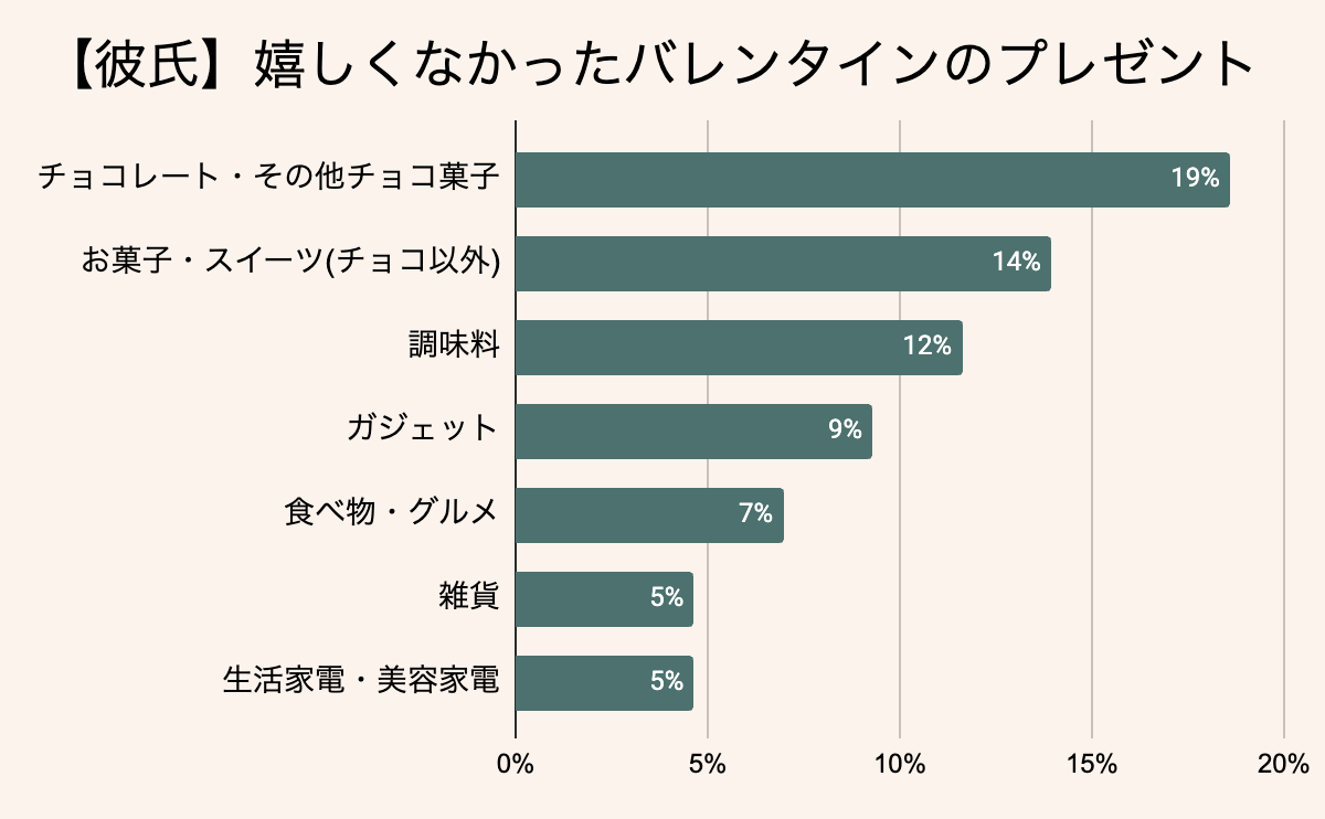 彼氏が嬉しくなかったバレンタインランキング