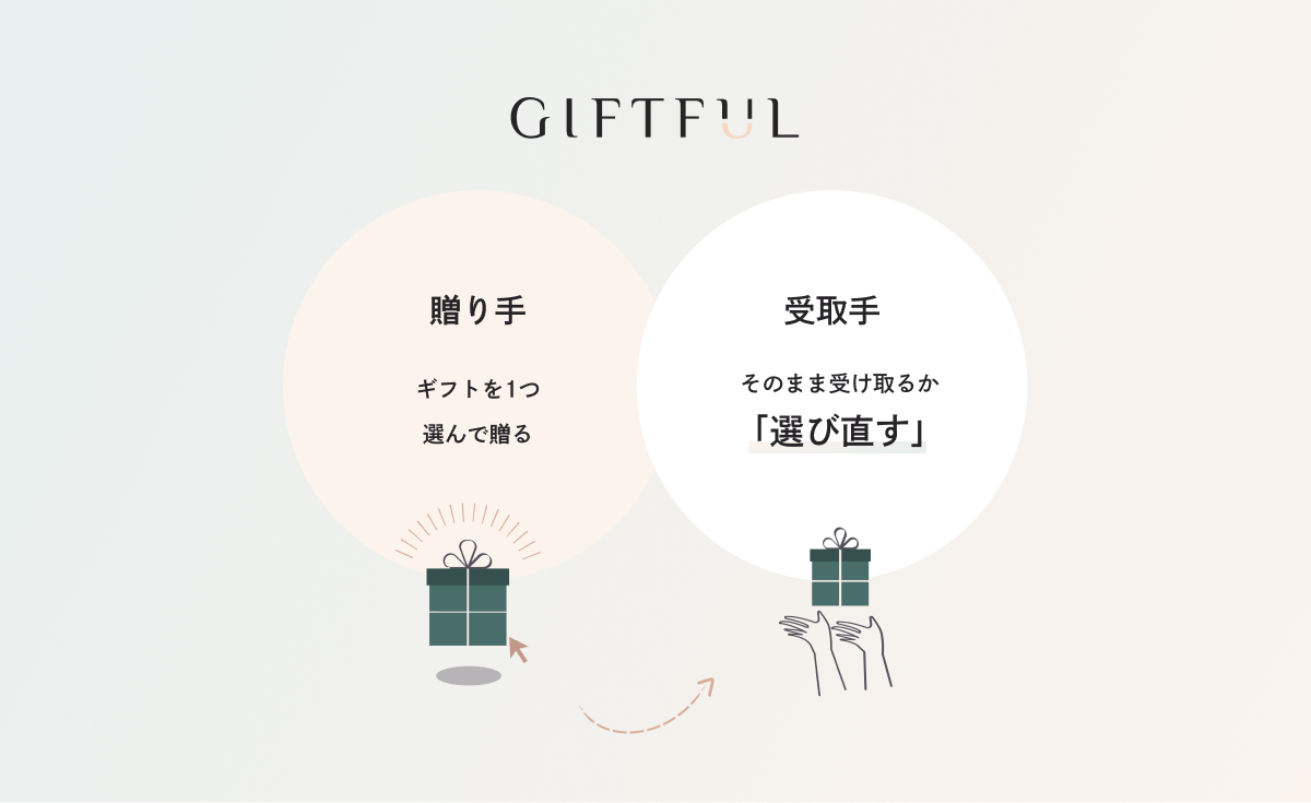 選び直せるギフト