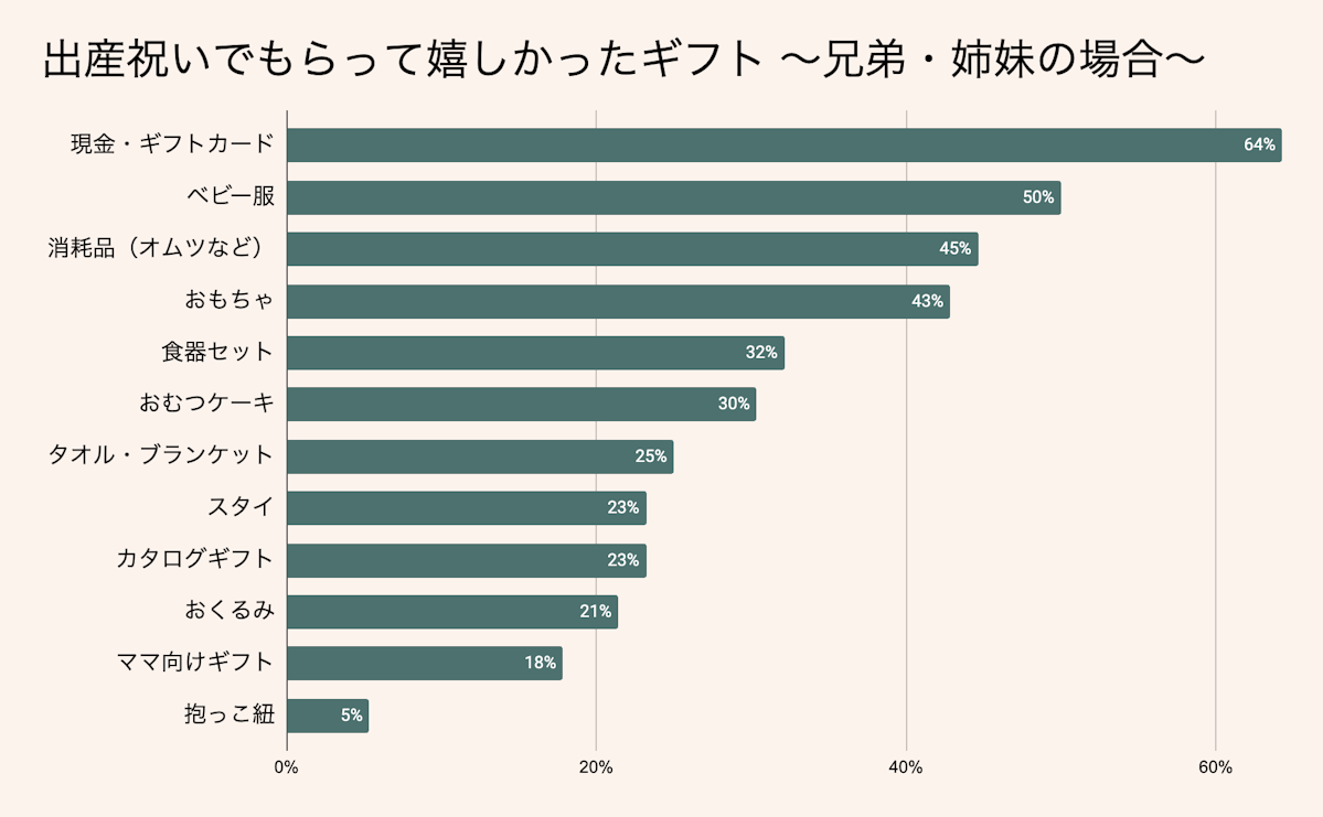 兄弟・姉妹からもらって嬉しかった出産祝いプレゼント【2023年調査】