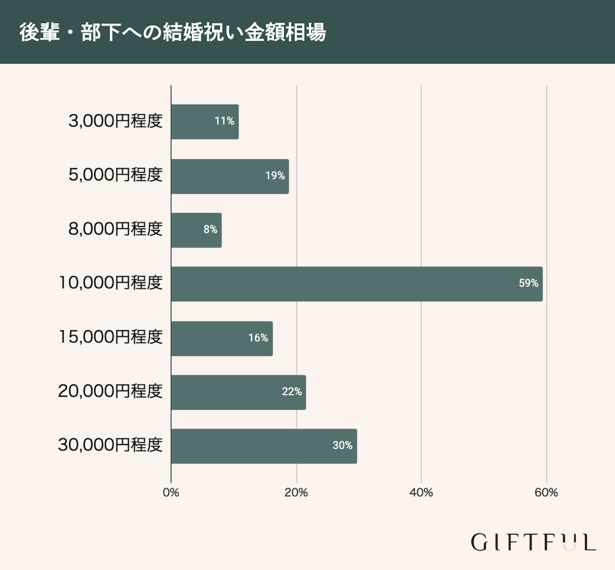 後輩・部下への結婚祝い金額相場