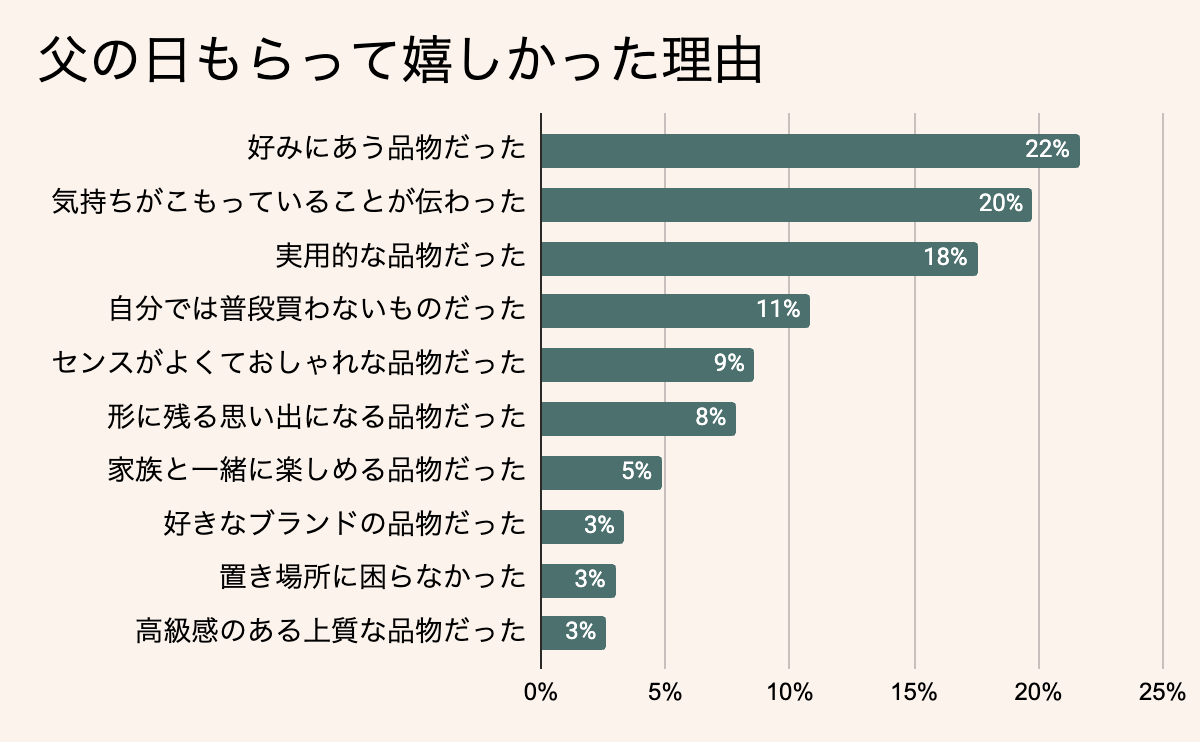 父の日もらって嬉しかった理由