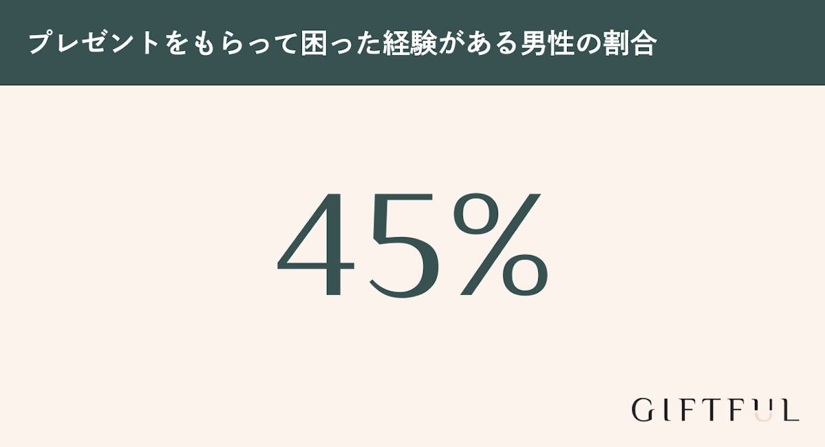 プレゼントをもらって困った経験がある男性の割合