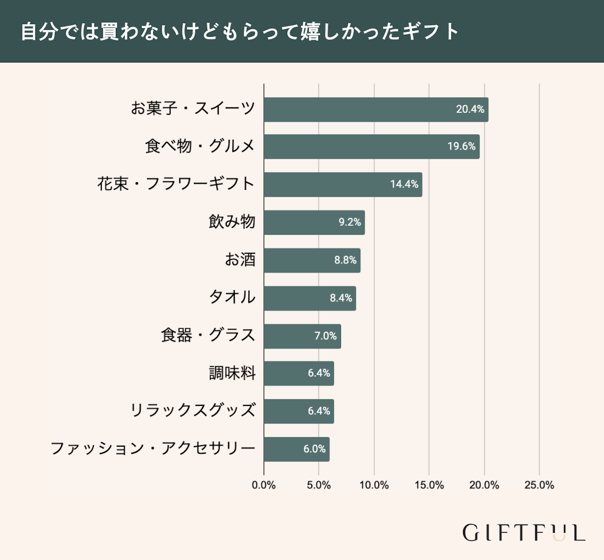 自分で買わないけどもらって嬉しいものランキング