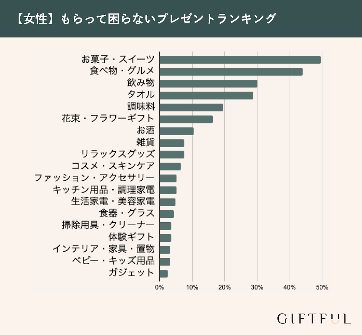 女性がもらって困らないプレゼントランキング