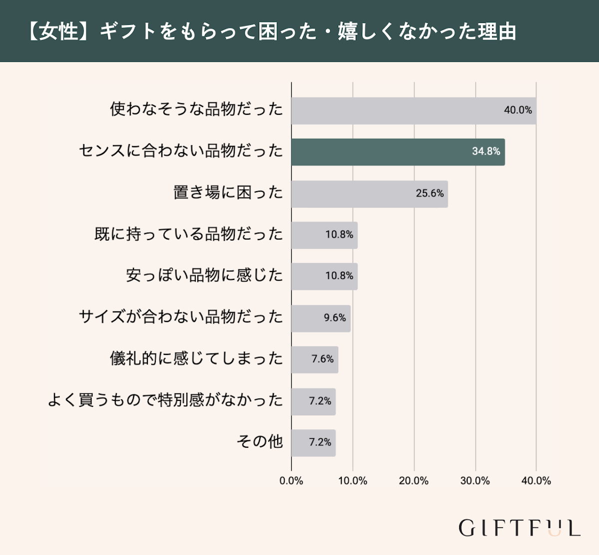 女性がプレゼントをもらって嬉しくなかった理由