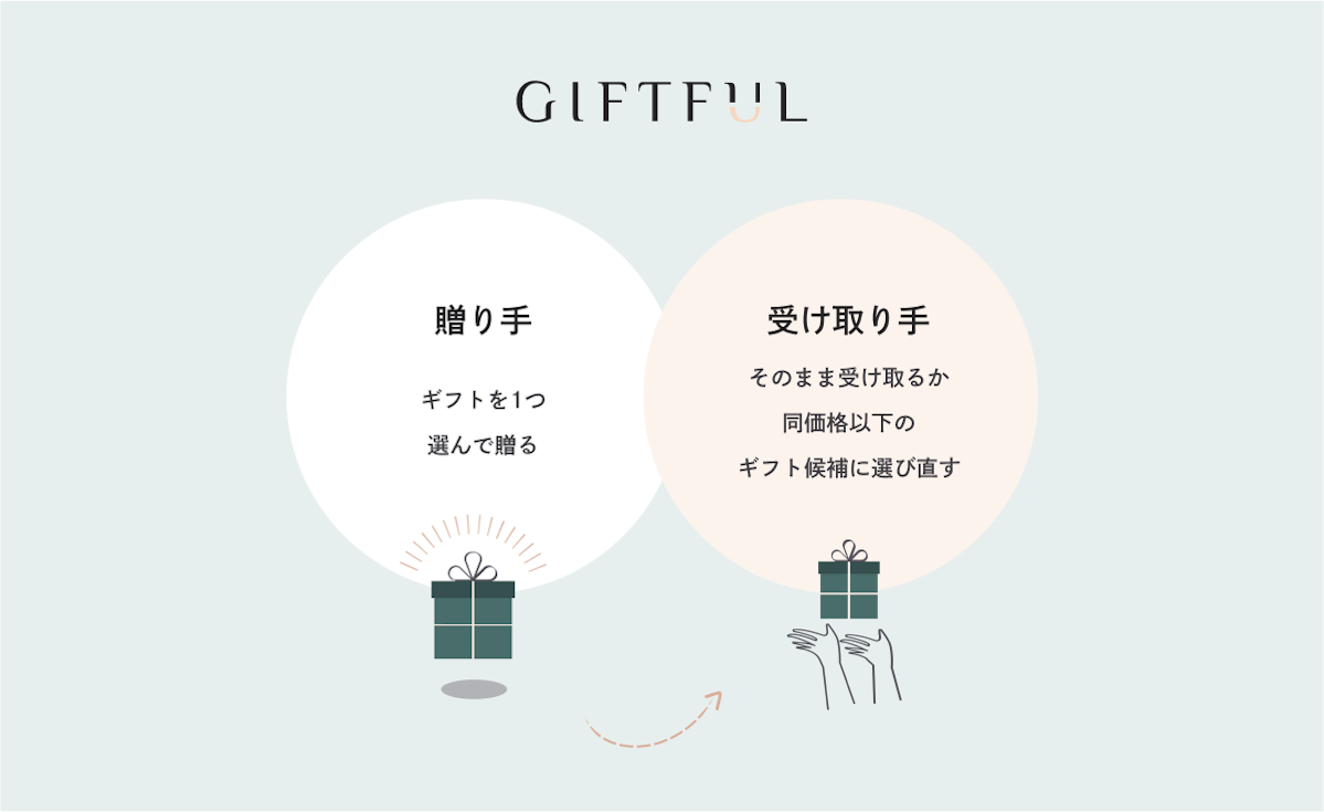 選び直せるギフトサービスGIFTFUL