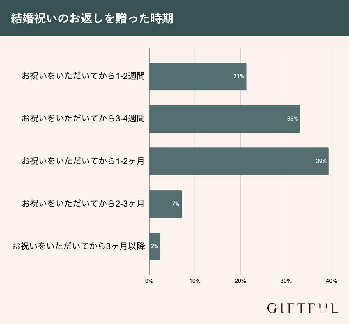 結婚祝いのお返しを贈った時期