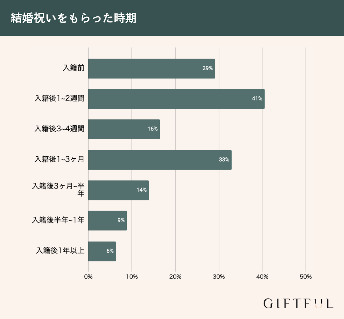 後輩が先輩から結婚祝いをもらった時期