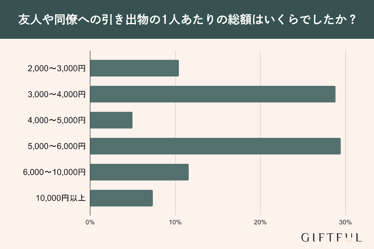 友人や同僚への引き出物の1人あたりの総額は？