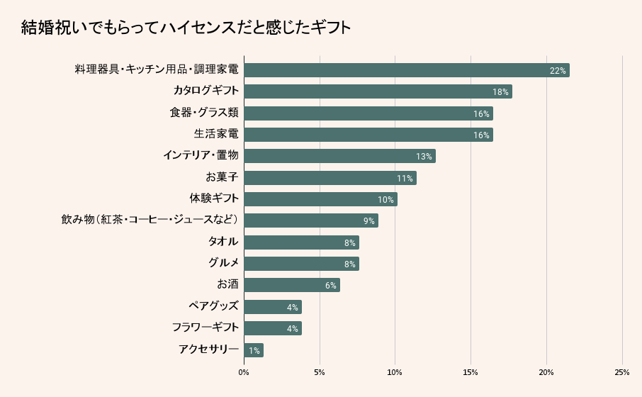 ハイセンスだと感じた結婚祝い