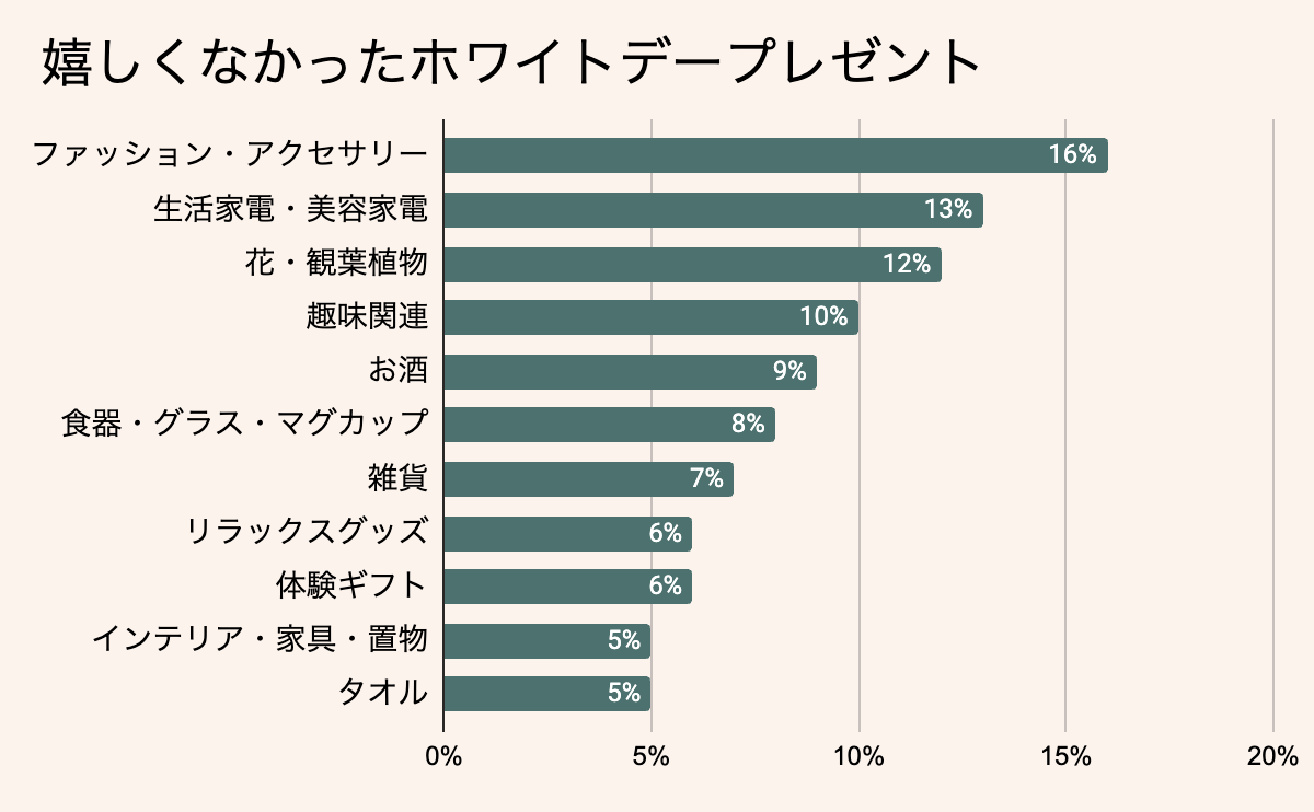 嬉しくなかったホワイトデーのプレゼントランキング