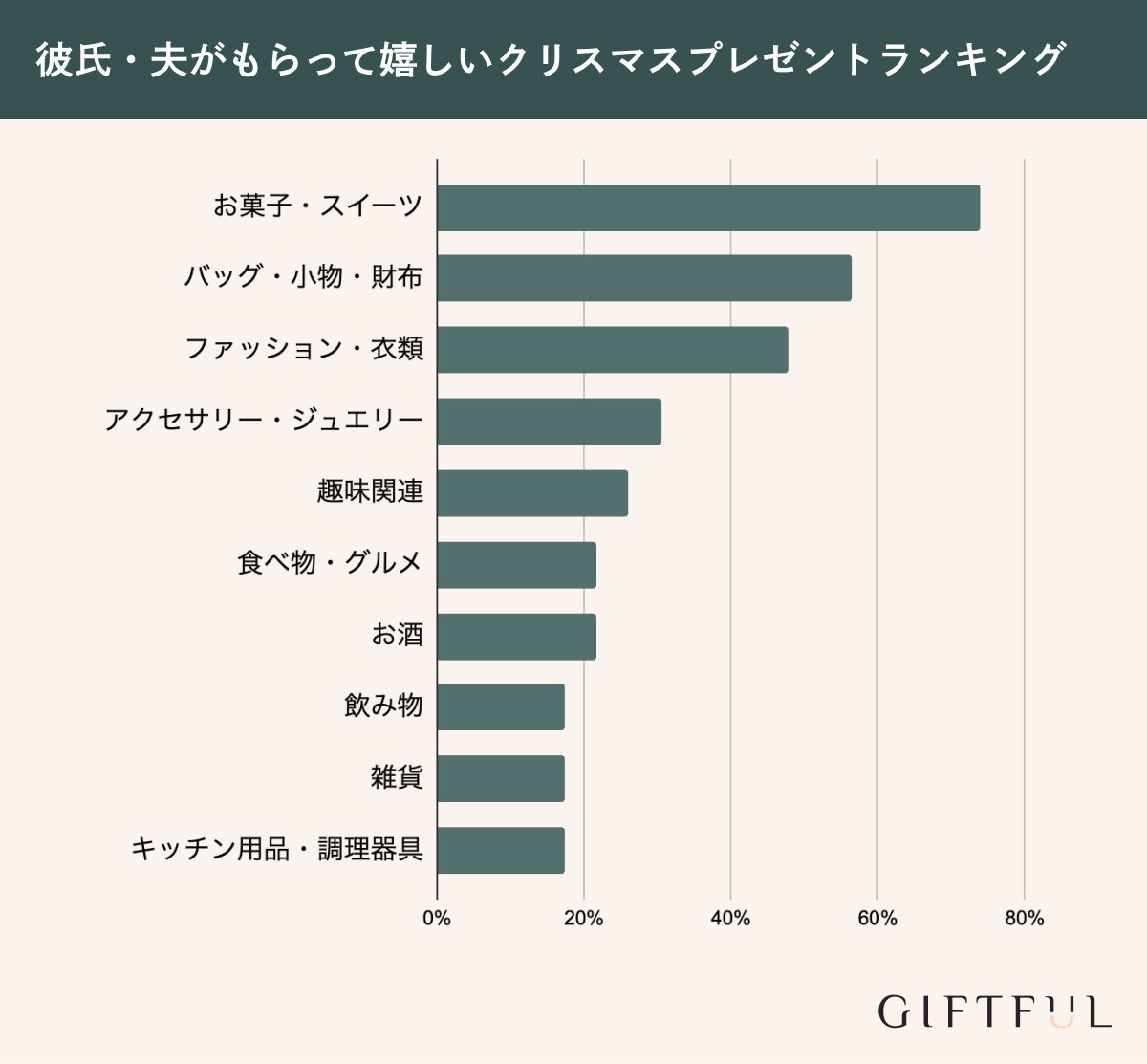 彼氏・夫がもらって嬉しいクリスマスプレゼントランキング