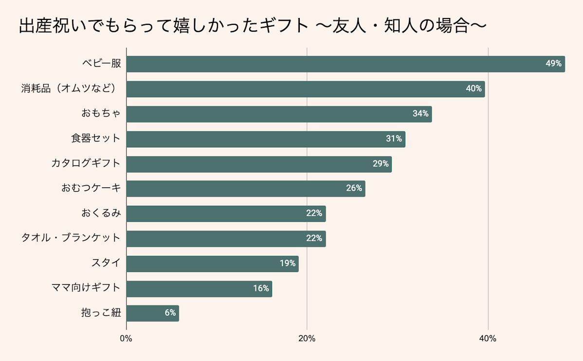 友達からの出産祝い、もらって嬉しかったギフトは？