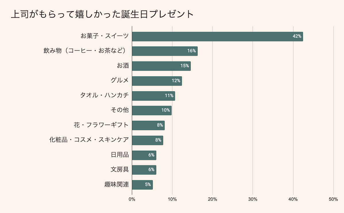 上司が喜ぶ誕生日プレゼントランキング【最新調査】