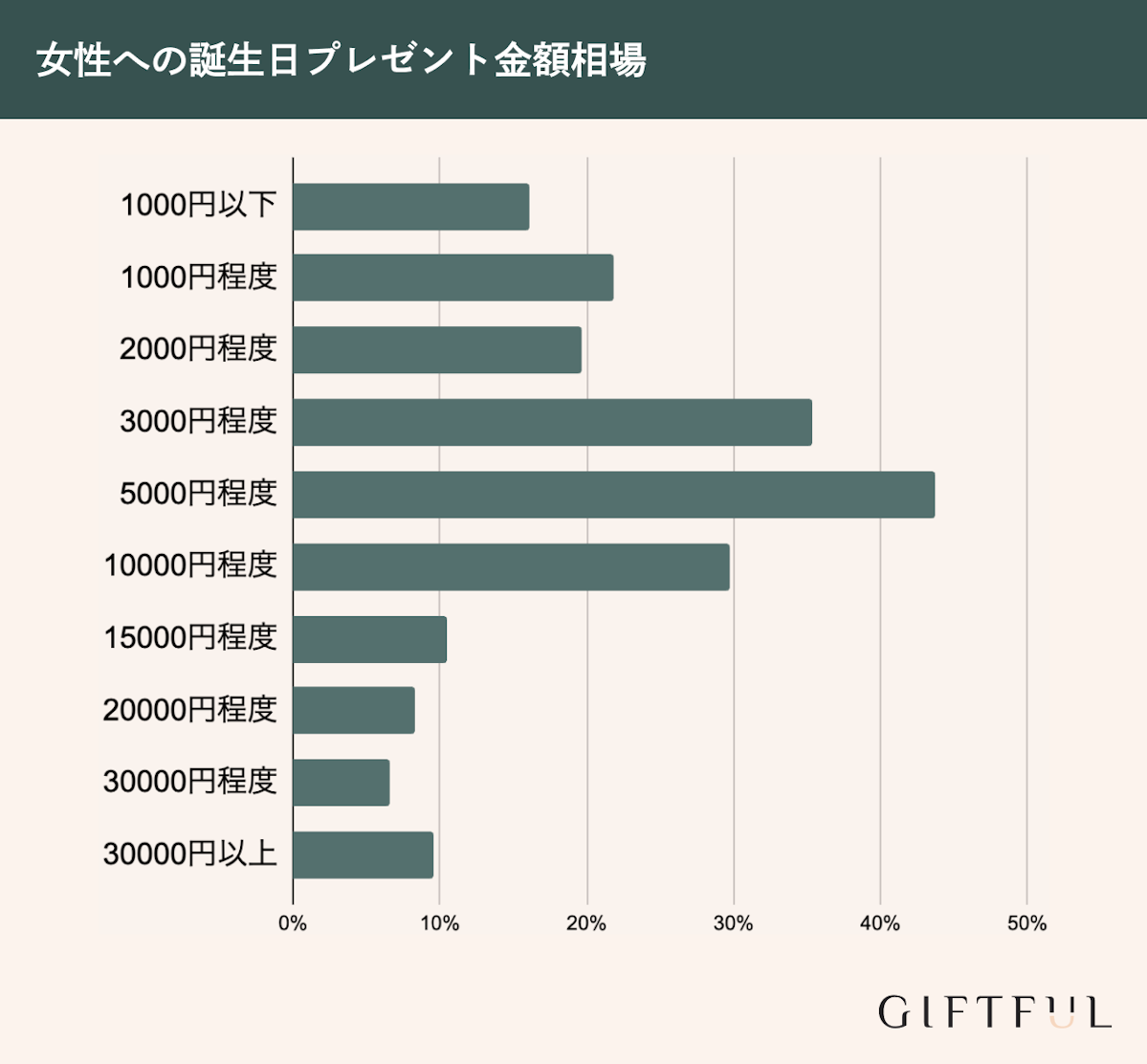 女性への誕生日プレゼント金額相場