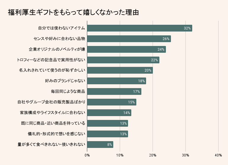 福利厚生ギフトをもらって嬉しくなかった理由