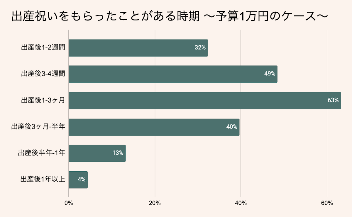 出産祝いをもらったことがある時期 - 予算1万円