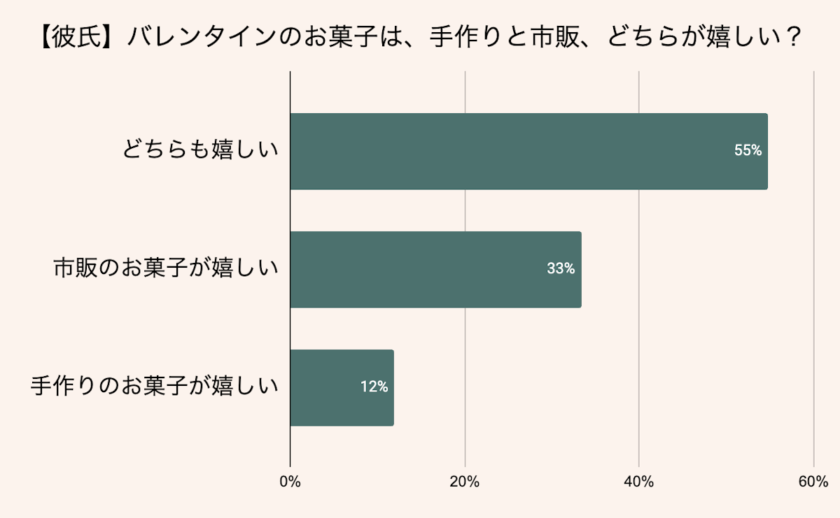 【彼氏の本音】バレンタインのチョコは手作り？市販？