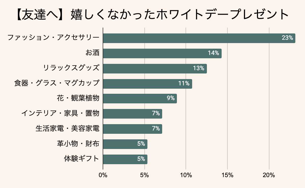 正直、友達が嬉しくなかったホワイトデーのお返しプレゼント【2024最新調査】