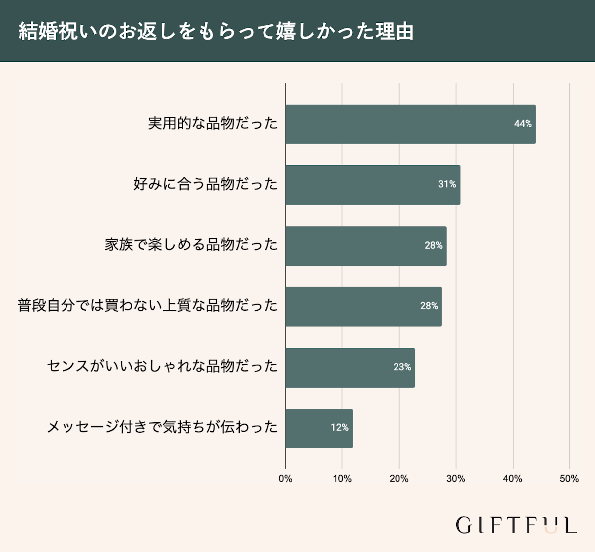 結婚祝いのお返し・内祝いでもらって嬉しかった理由