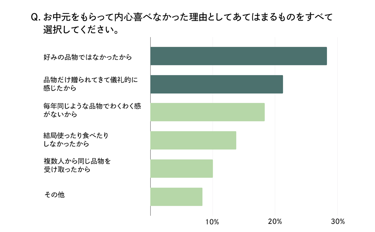 お中元を内心喜べなかった理由は