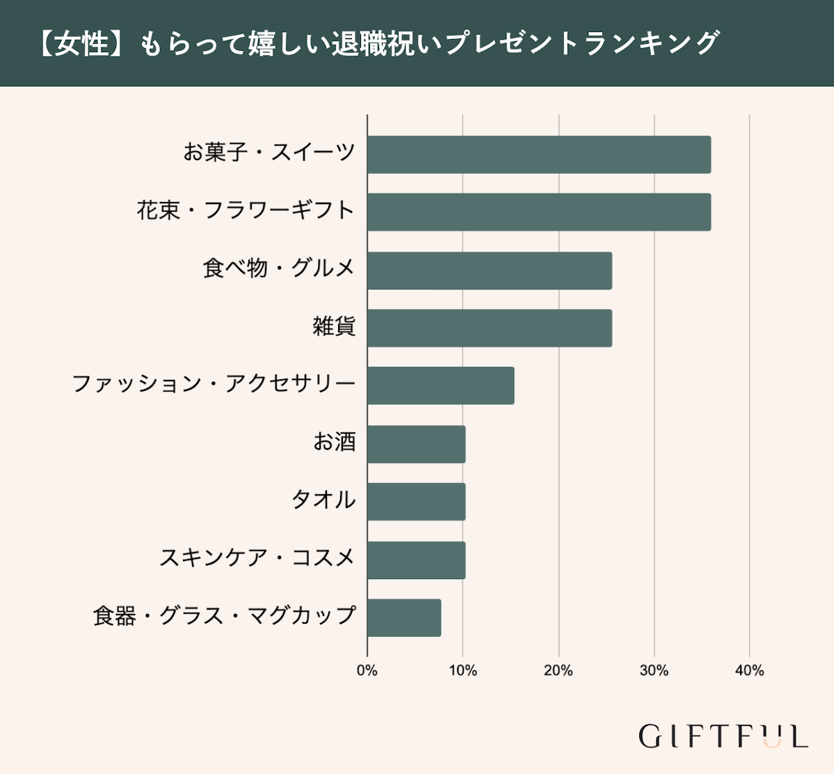 女性がもらって嬉しい退職ギフトランキング