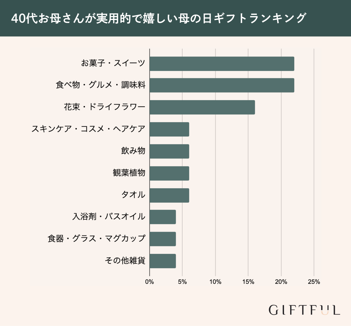 40代のお母さんが実用的で嬉しい母の日プレゼントランキング