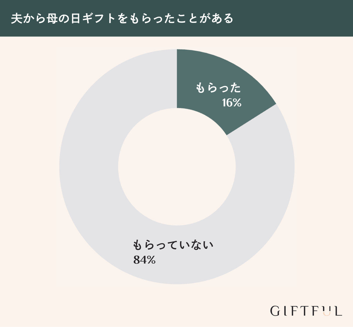 夫から母の日プレゼントをもらったことがある人の割合