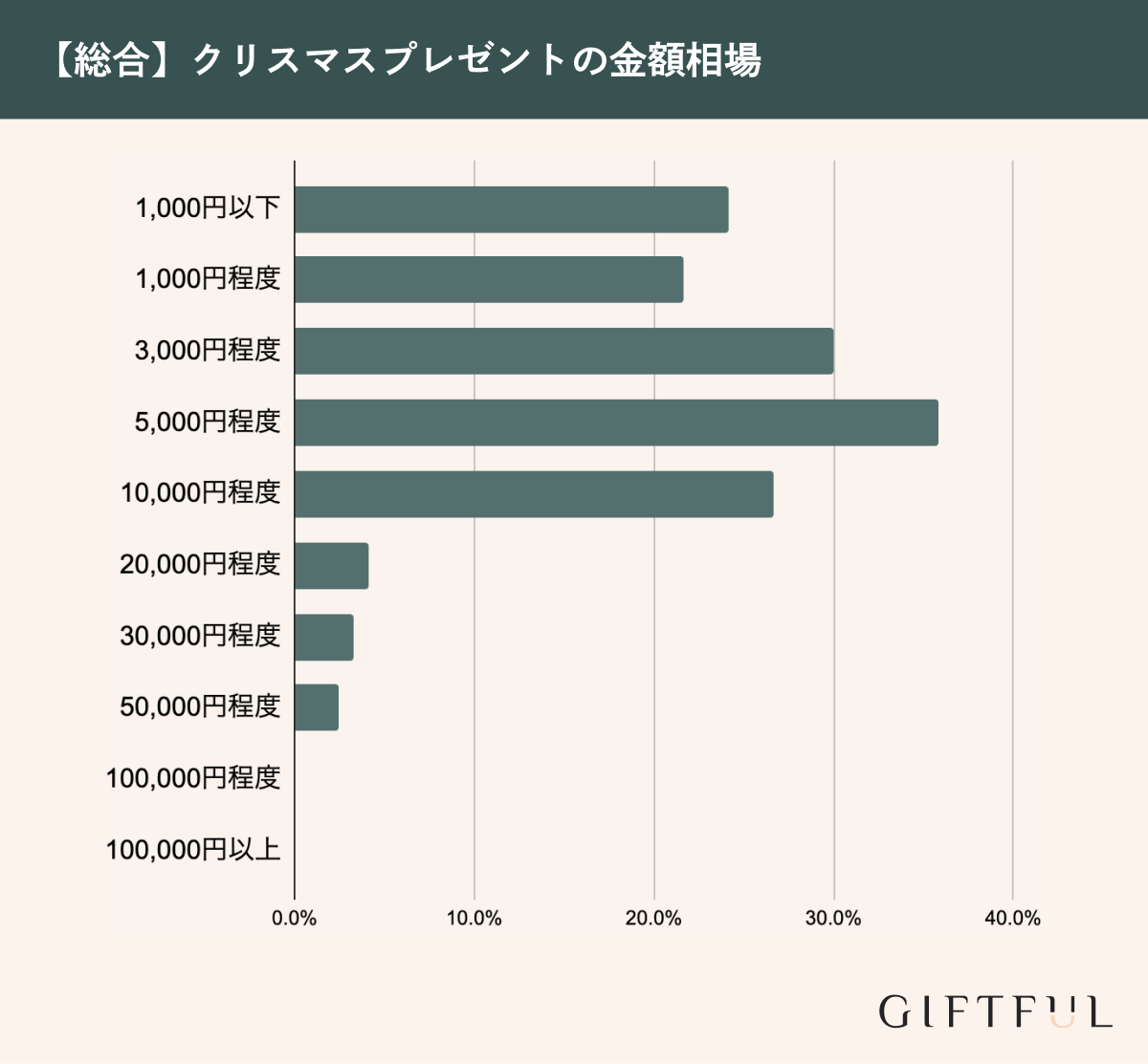 クリスマスプレゼントの金額相場