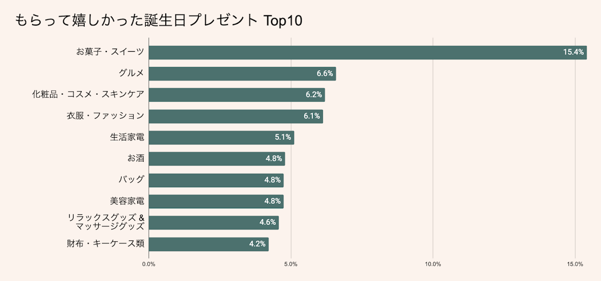 【男女共通】喜ばれる誕生日プレゼント人気ランキング