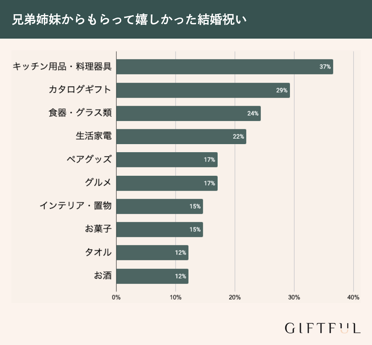 兄弟姉妹からもらって嬉しかった結婚祝いプレゼントランキング