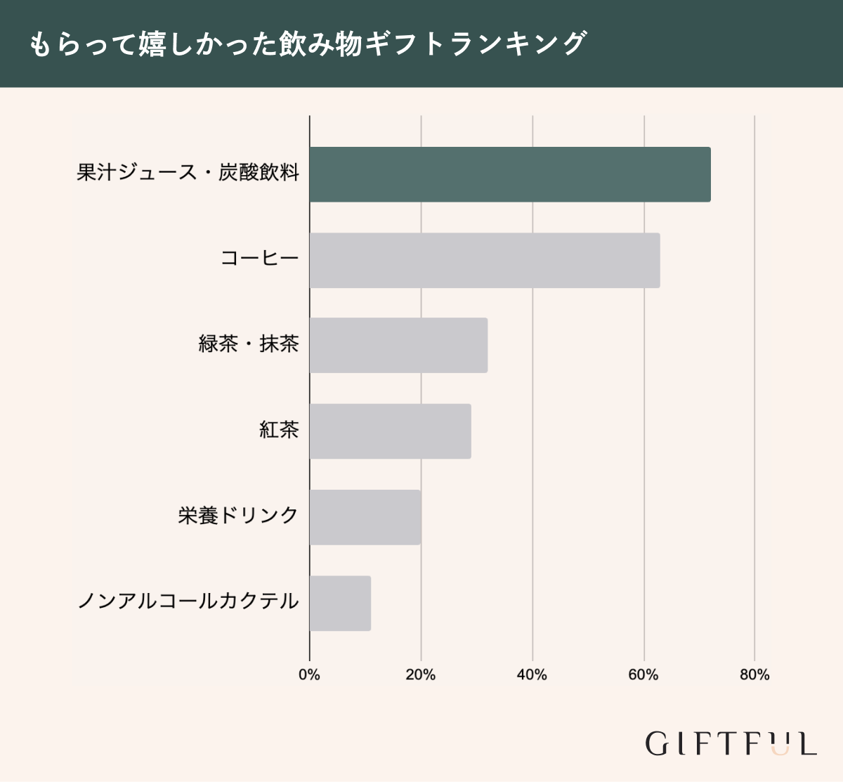もらって嬉しかった飲み物ギフトランキング