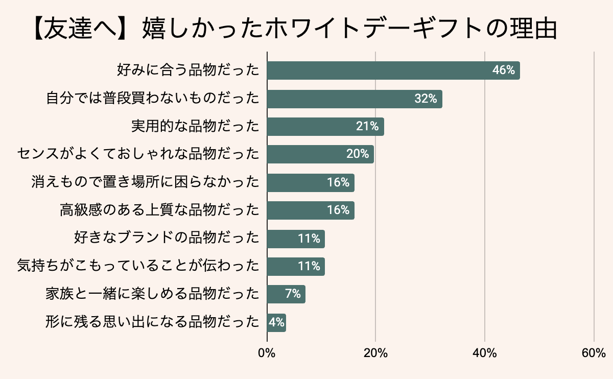 友達が嬉しかったホワイトデーのお返しプレゼントの理由