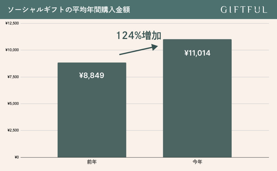 ソーシャルギフトの平均年間購入金額