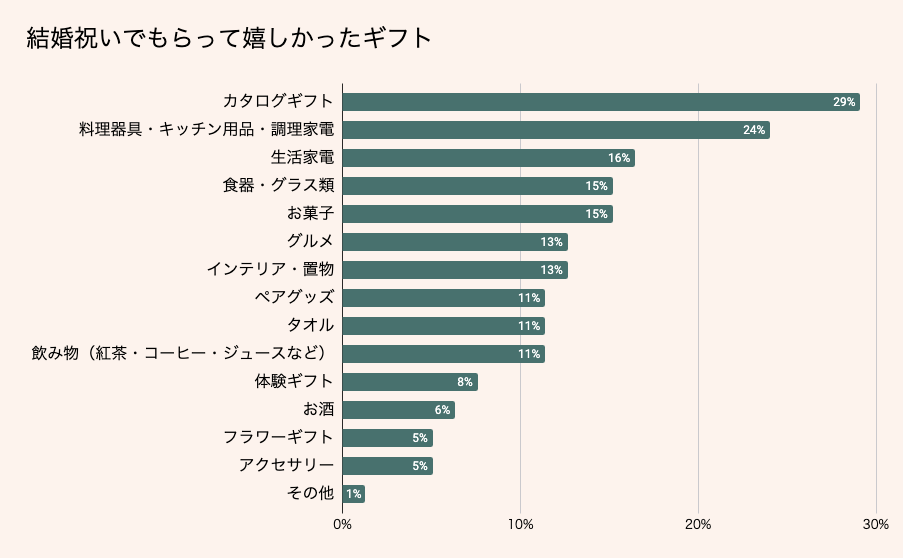 結婚祝いでもらって嬉しかったギフト