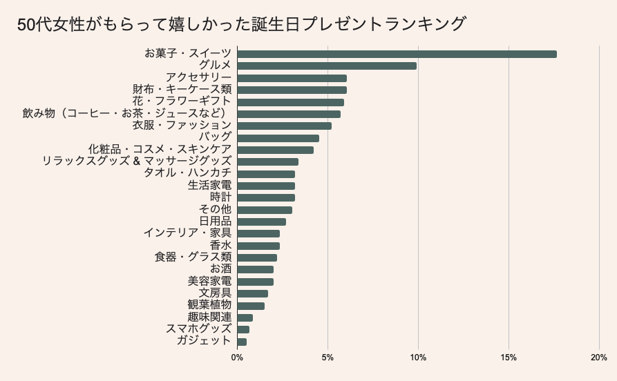 50代女性がもらって嬉しかった誕生日プレゼント