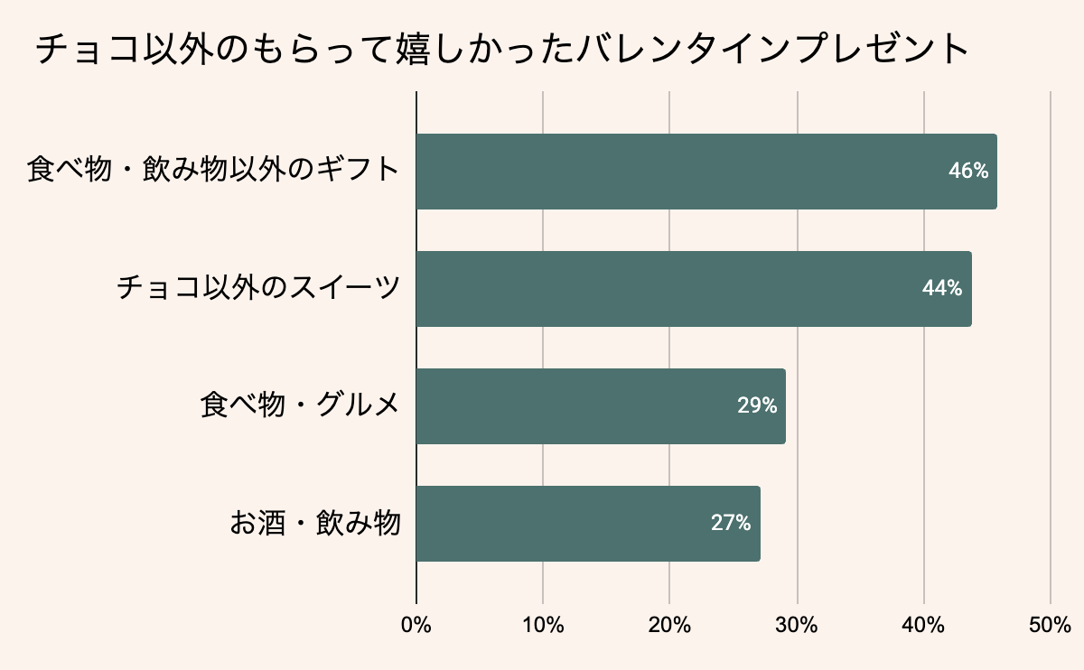 チョコ以外のもらって嬉しかったバレンタインプレゼント