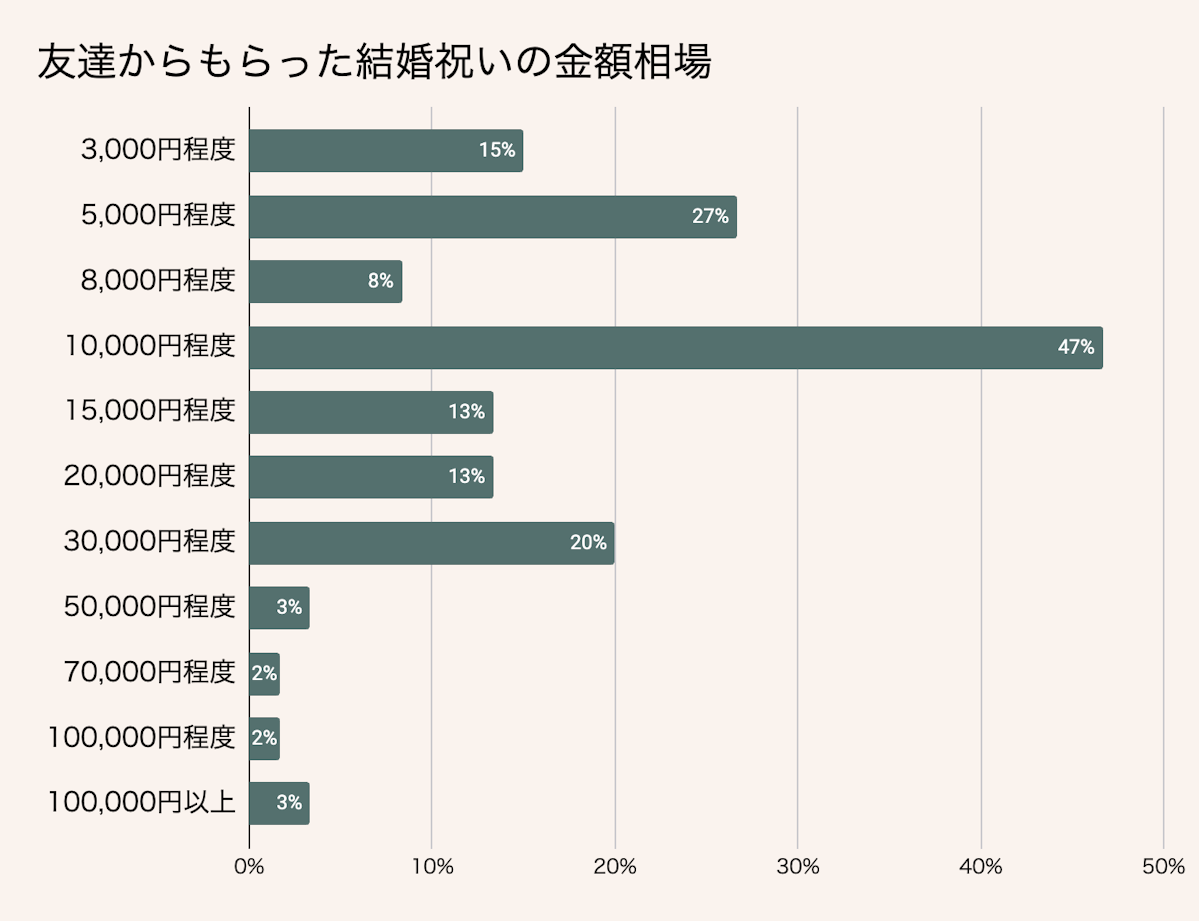 友達への結婚祝い金額相場