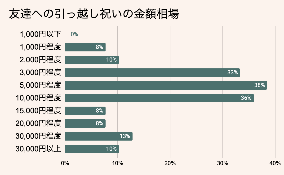 友達への引っ越し祝いの金額相場