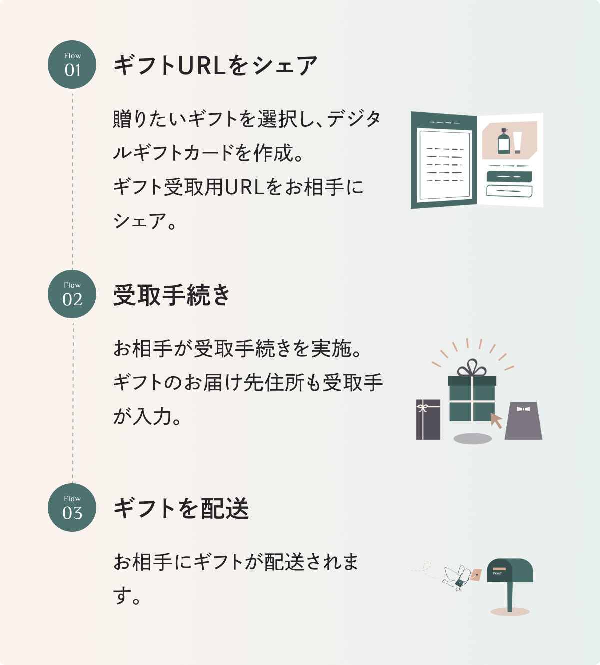 ソーシャルギフトを送る流れ