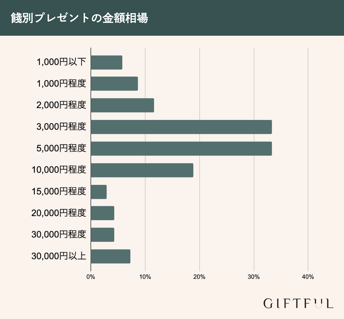 餞別プレゼントの金額相場